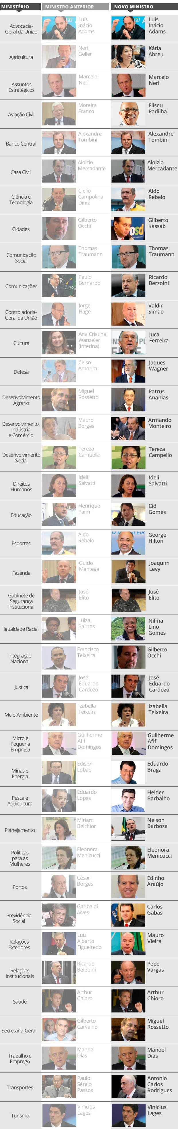 ministros infográfico