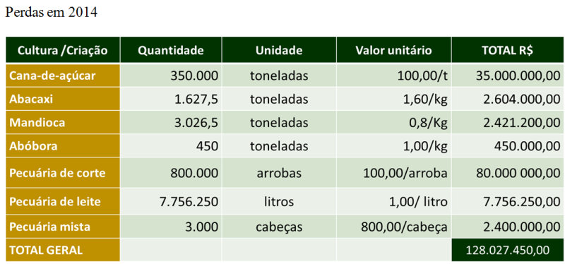 perdas agricultura 1