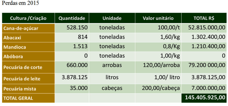 perdas agricultura 2
