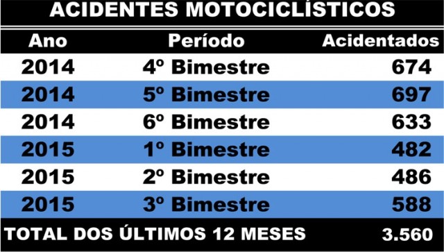 acidentes