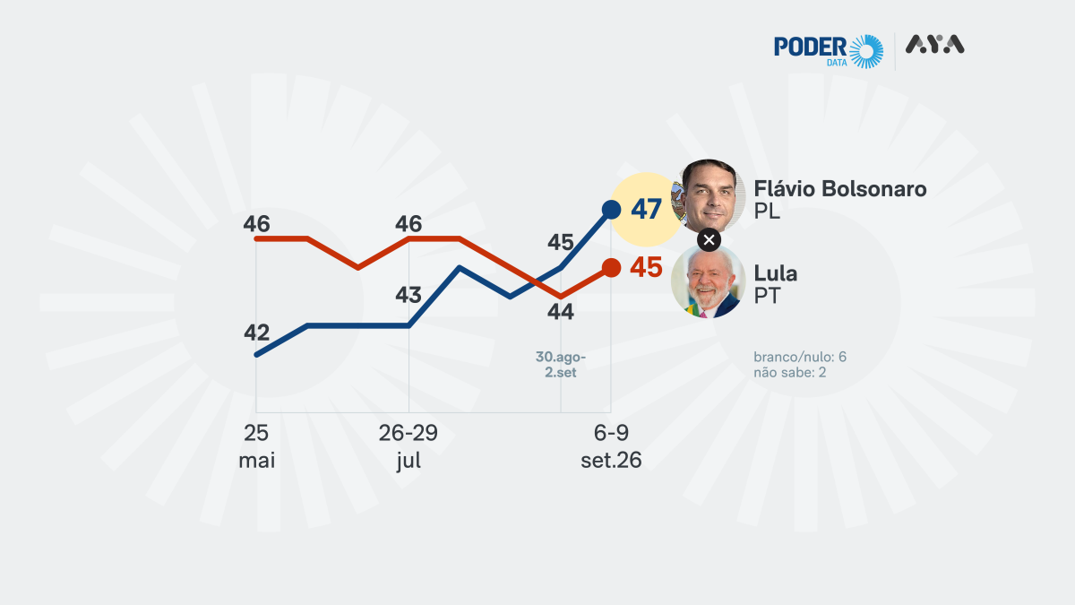Pesquisa PoderData sobre intenção de voto no segundo turno