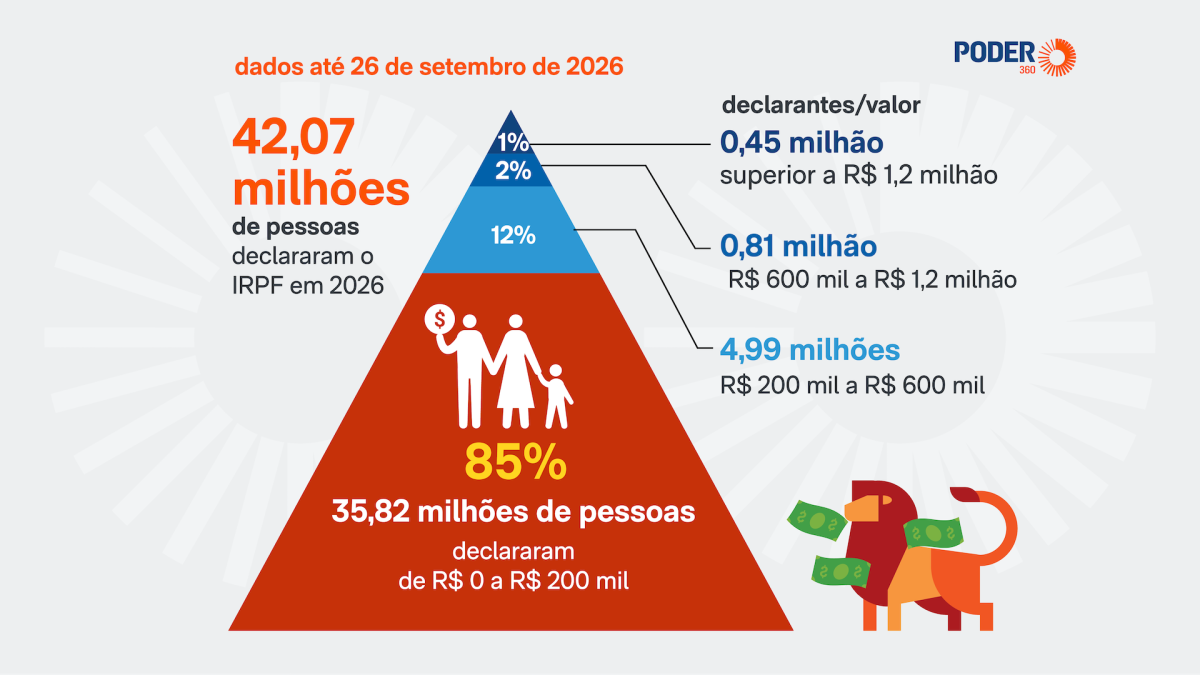 Infográfico sobre renda dos declarantes de IRPF em 2026