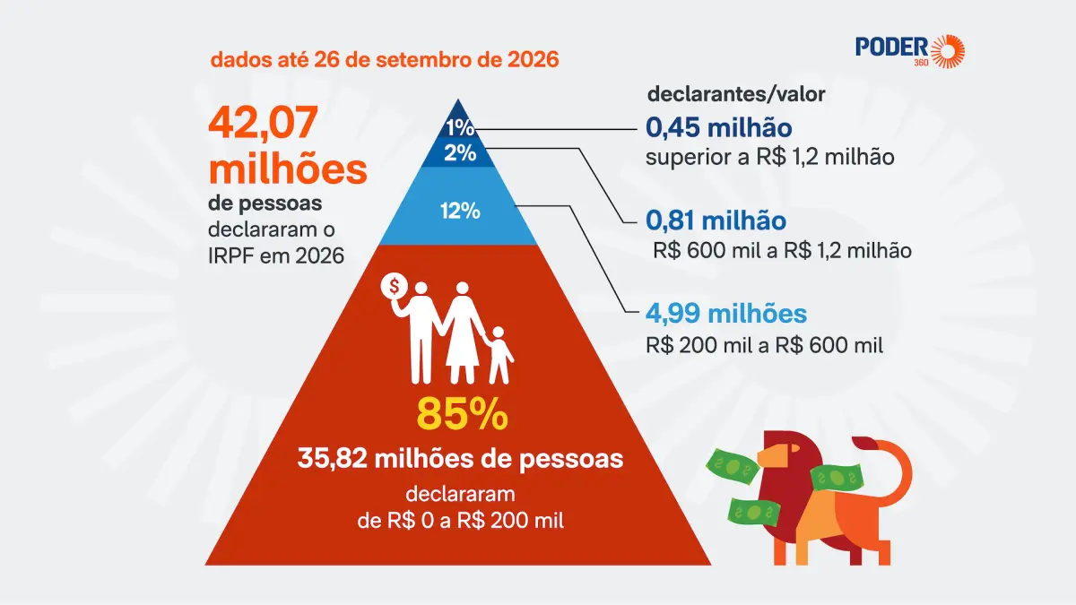 1% dos declarantes de IR em 2026 ganha mais de R$ 1,2 milhão por ano
