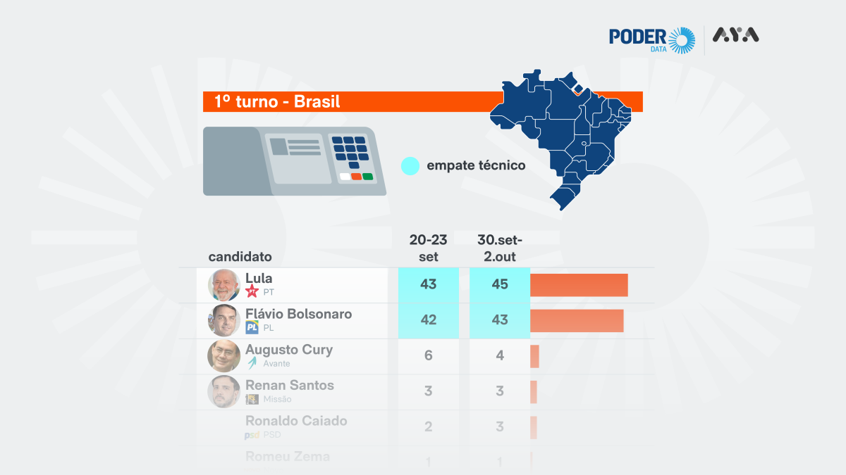 Infográfico com intenções de voto para presidente em outubro de 2026