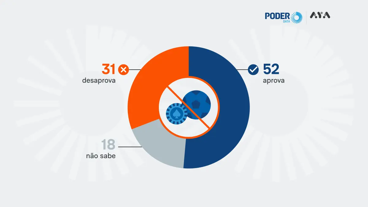 Pesquisa aponta que 52% aprovam proibição total das bets no Brasil