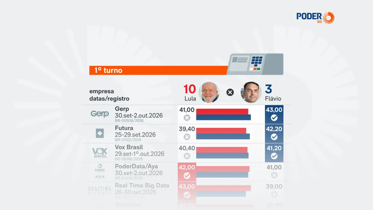 Lula lidera numericamente 10 de 14 pesquisas de 1º turno; Flávio, três