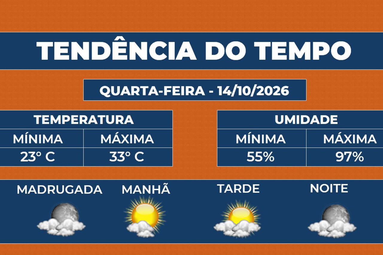 Quarta-feira terá sol entre nuvens e sem previsão de chuva significativa em Campos