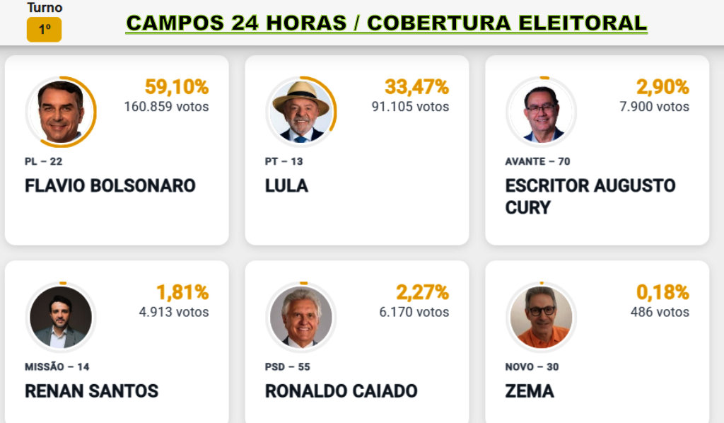 Votação: Campistas mais à direita dão vitória a Flávio, Ruas e senadores