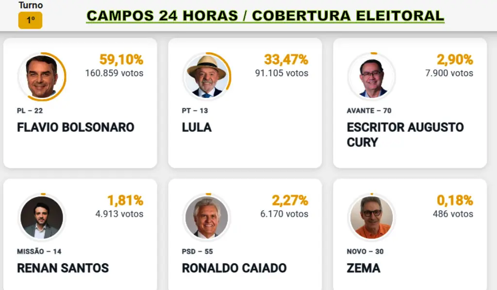 Votação: Maioria dos campistas mais à direita dão vitória a Flávio, Ruas e senadores